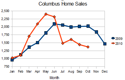 Columbus Homes Sales Chart Oct-10