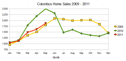 Columbus OH Homes for Sale Stats show 2009 to 2011