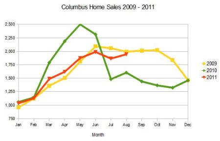 Columbus Home Sales are Up in August 2011