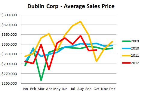 Average Sales Price of Dublin Ohio Homes