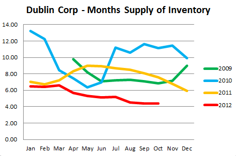 Months Supply of Inventory of Homes for Sale in Dublin