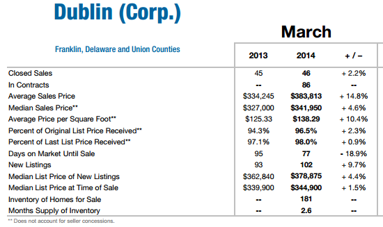 Dublin OH housing stats March 2014
