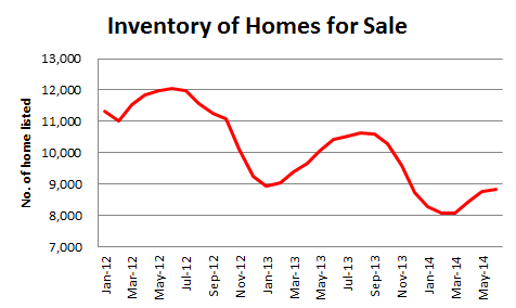 Listing inventory since January 2012
