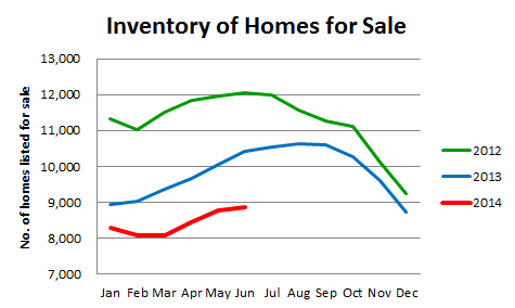Listing inventory comparison for 3 years.