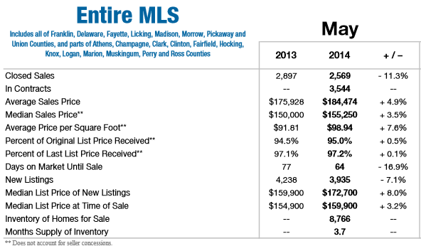Columbus MLS housing data for May 2014