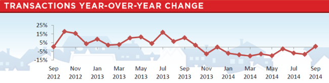 October 2014 Homes Sales National housing stats