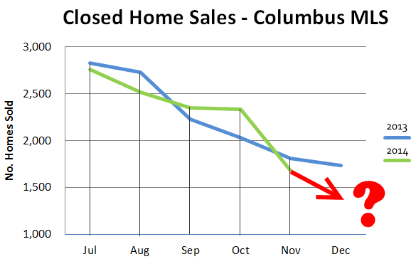 11% Drop in November Home Sales but Values Increase by 5%