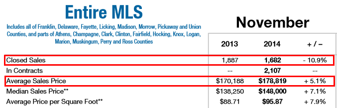 Columbus OH MLS November 2014 housing data