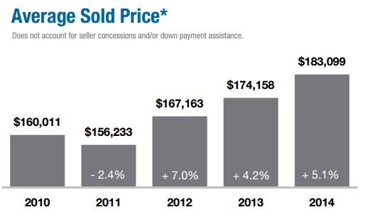 Average home sales price in Columbus OH 2014