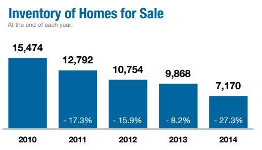 Inventory of homes for sale in Columbus OH 2014