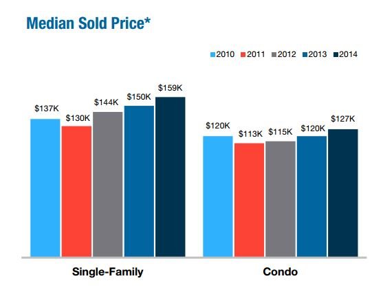 Annual 2014 Median Sold Price for homes and condos