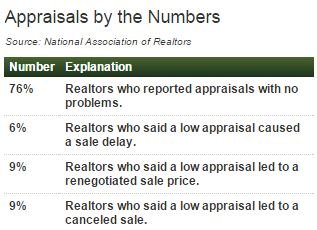 appraisal problems according to NAR