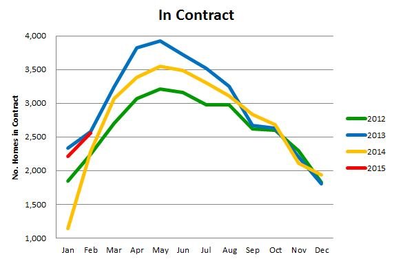 Homes for sale in contract are higher than a year ago