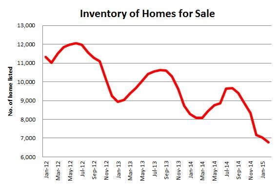 homes for sale inventory since 2012