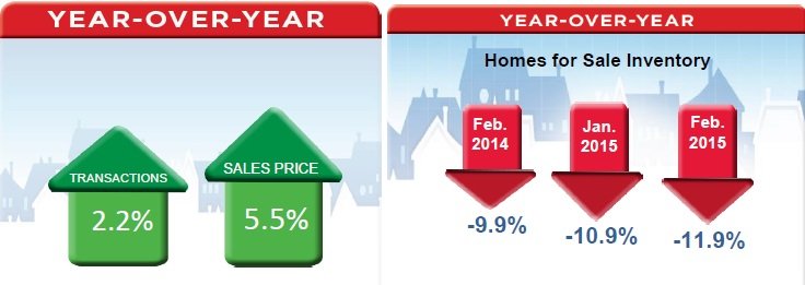 National housing data for Feb 2015