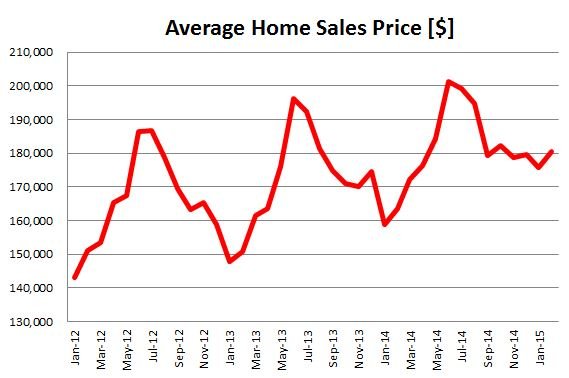 Columbus average price of homes for sale since 2012