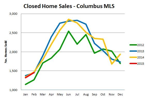 Closed home sales on the Columbus OH MLS