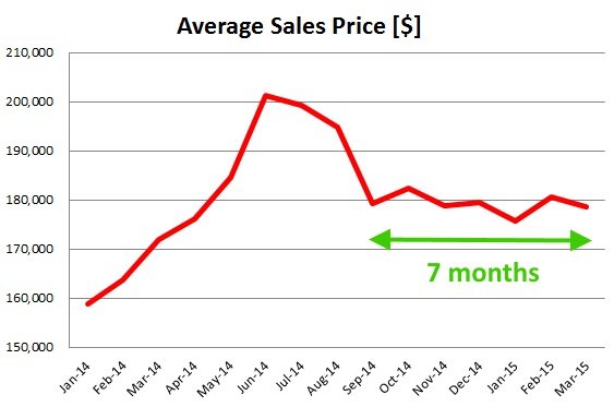 Columbus home values have been the same for 7 months
