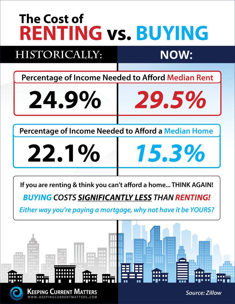 Buying a house is substantially cheaper than renting
