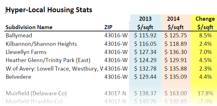 hyper-local housing market stats for Northwest Columbus OH suburbs