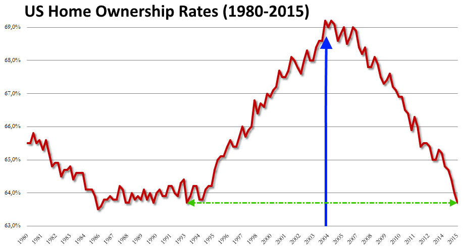 US Home Ownership rates 1980-2015