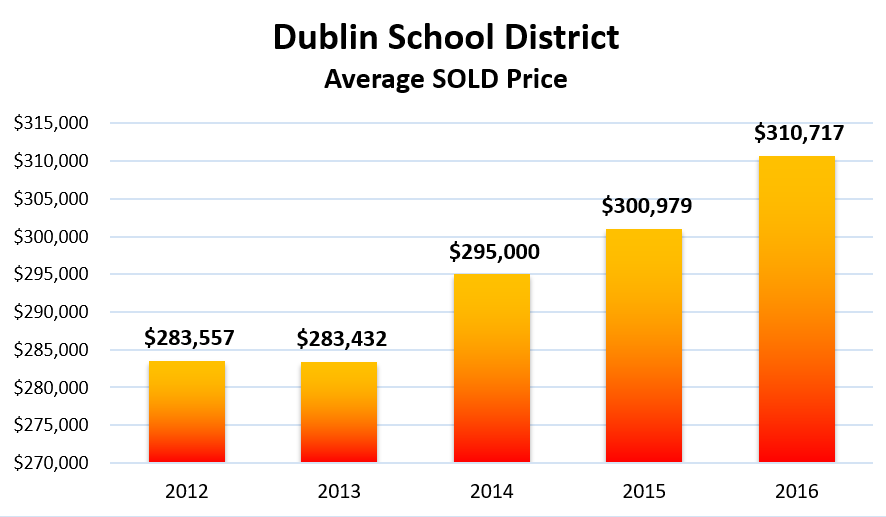 Dublin OH school district average home sale price since 2012