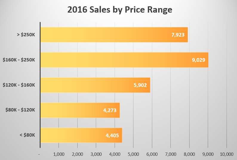 Columbus home sales 2016 by price range