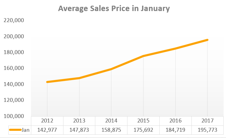 Average sales price of homes in Columbus OH in January