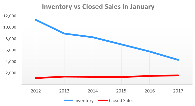 Inventory vs Closed Sales in Columbus OH during January