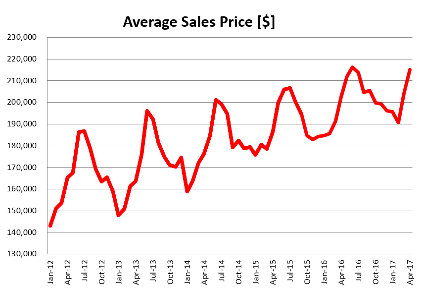 Average sales price Columbus MLS