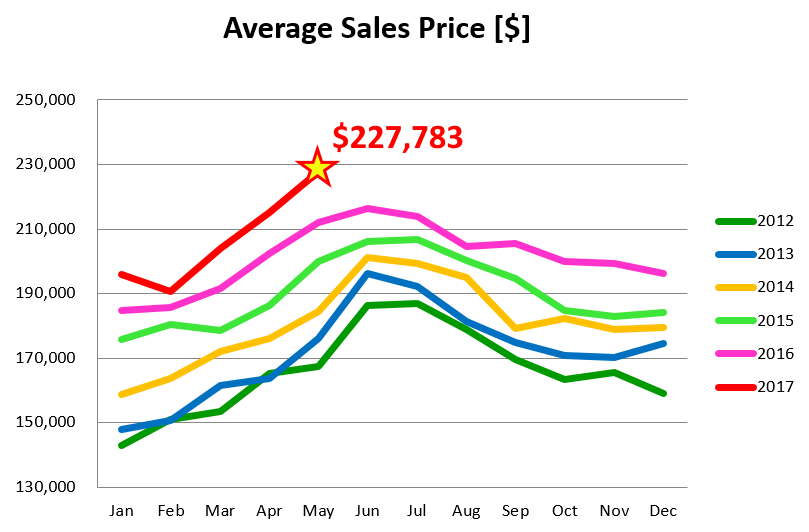 average sales price reaches record high in Columbus OH