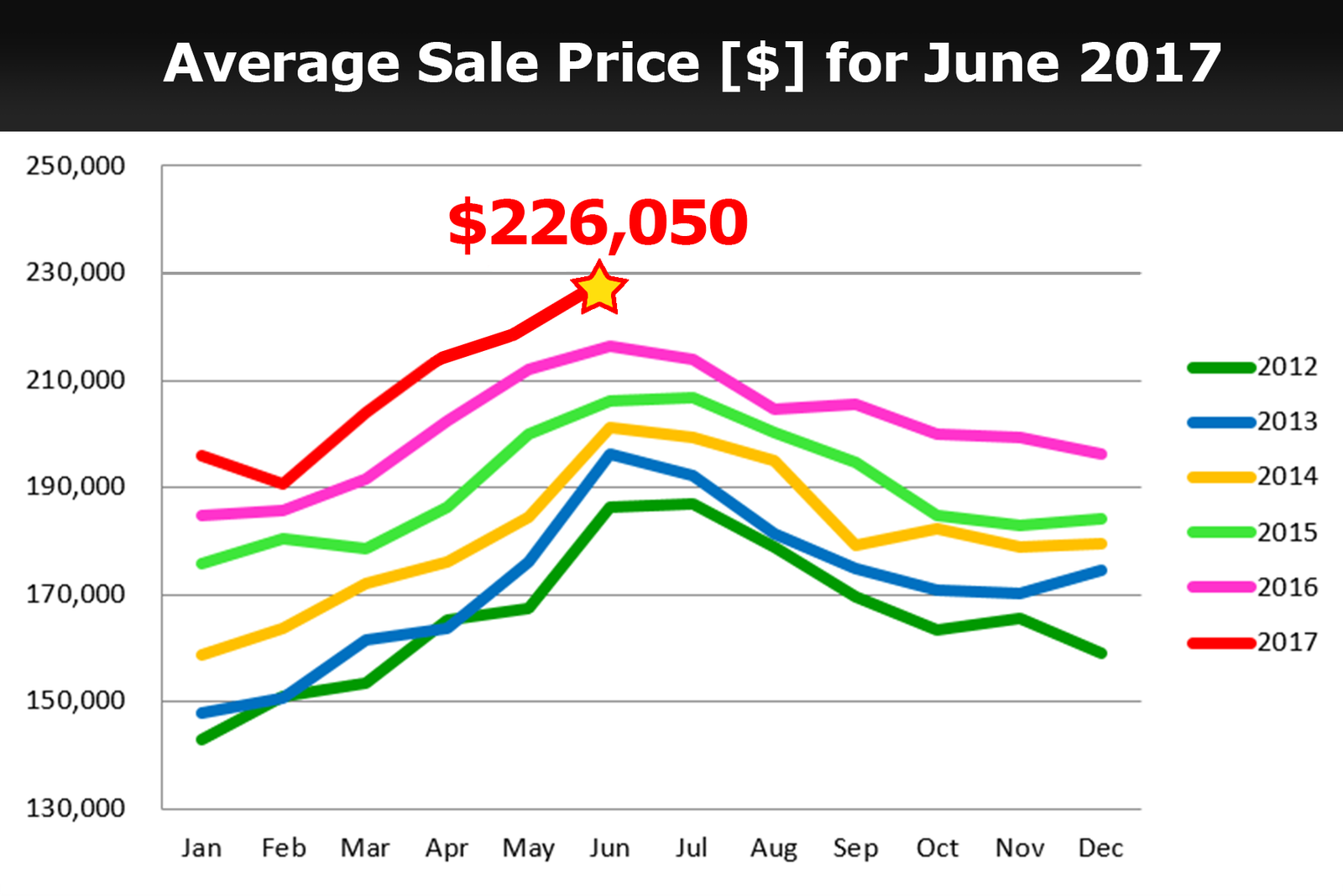 Median Sale Price at Record High & More Pending Contracts