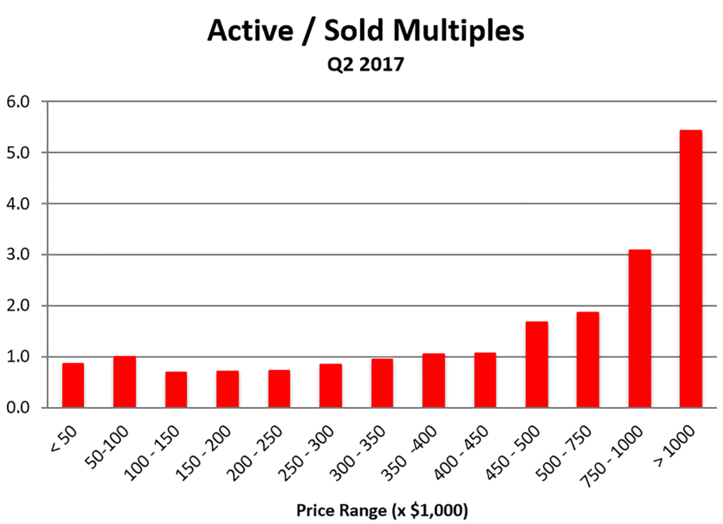 Graph Shows Active vs Sold Homes for Quarter 2 of 2017