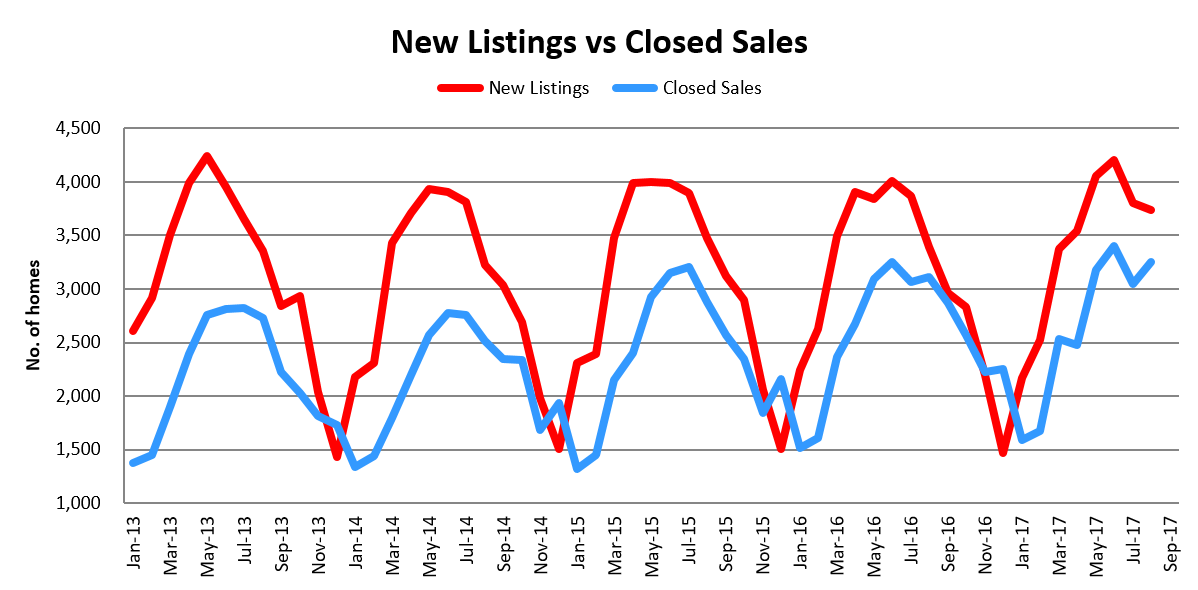 graph used to display the new listings vs closed sales in Ohio for August 2017