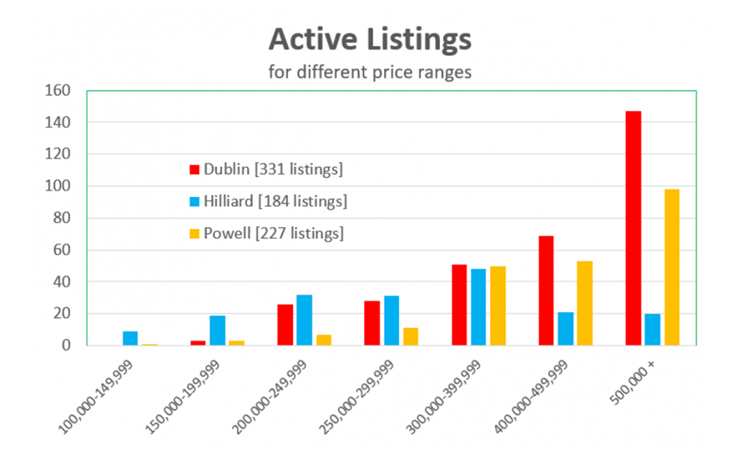 May 2018 Market Update: More Sellers List as Prices Skyrocket