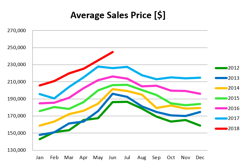 June 2018 Market Update: Record Sales Prices Result in Fewer Closings