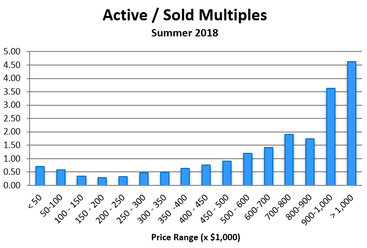 August 2018 Market Update: The Summer Slump is Over