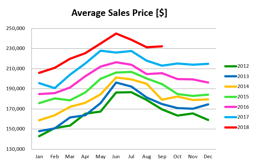 September Market Update: Inventory Increases 1st Time in 7 Years