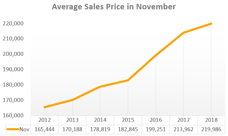 November Market Update: Pending Contracts Drop but Prices Continue to Rise