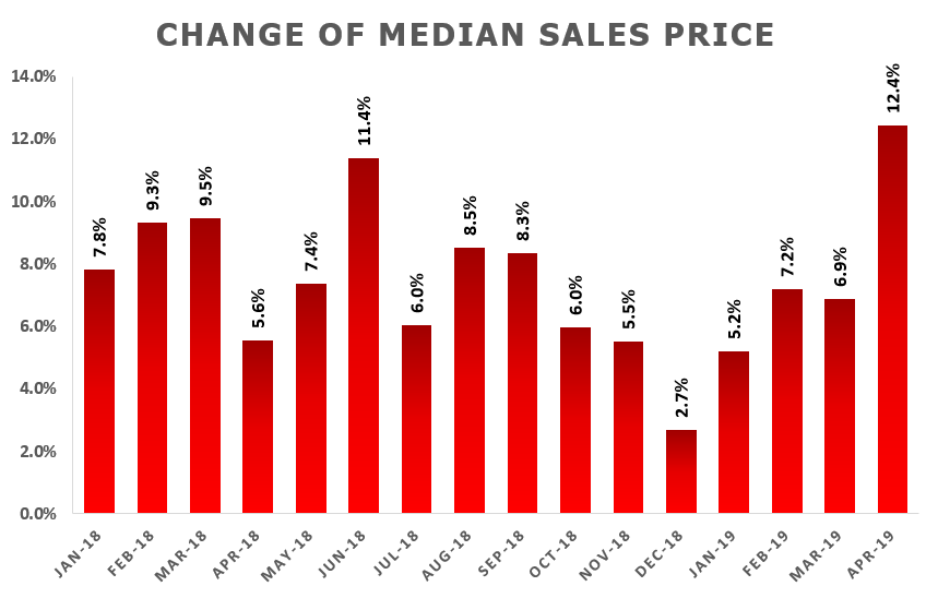 April Market Update: Median Sale Price Skyrockets by 12.4%